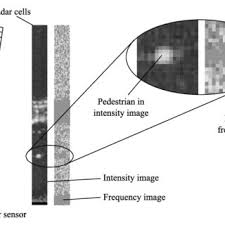 With a solid radar detector in your car, you can avoid speeding tickets and police officers. Pdf Pedestrian Recognition Using Automotive Radar Sensors
