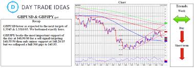 Gbp Usd And Gbp Jpy Daily Forecast May 24 2018 Investing Com