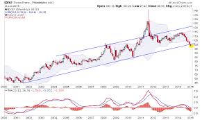 2015 by the charts investing com