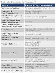 The Tax Cuts And Jobs Act Key Changes And Their Impact | Bny Mellon Wealth  Management