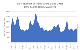 The latest market news wasn't really bright for most coins, and the current dash projections haven't changed significantly. Dash Price Rises Exponentially But Is It A Bubble Featured Bitcoin News