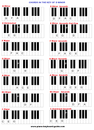 Chords In The Key Of D Minor Natural