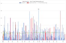 Players may earn experience by playing games, completing missions. Allan Border Wikipedia