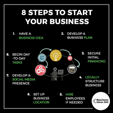 Business Ideas Inspiration On Instagram A Basic Blueprint Of How Most Businesses Are Set Up T Business Ideas Entrepreneur New Business Ideas Business Money