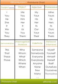 Pronouns Chart Education English Grammar English