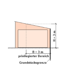 Abstandsflachenrecht Brandenburg Ausfuhrliche Darstellung Der Regelungen Bis 2016