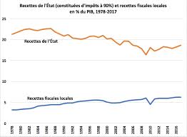 En clair, si vos retenues à la source ont été inférieures à ce que vous devez réellement, vous devez vous attendre à un rattrapage à la fin de l'été. Impots Globalement Ils Ont Baisse Depuis 40 Ans C Est Leur Injustice Qui Explose Debout Jean Gadrey Les Blogs D Alternatives Economiques
