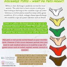 In most cases brown discharge is just remains of delayed period. What Your Vaginal Discharge Could Be Lichen Sclerosus Vulval Cancer Uk Awareness Facebook
