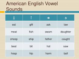 Among all english vowels, the greatest problem for most learners poses æ. International Phonetic Alphabet American English Vowels Word And Phra