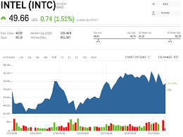 Intc Stock Intel Stock Price Today Markets Insider