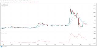 Ripple xrp price graph info 24 hours, 7 day, 1 month, 3 month, 6 month, 1 year. Ripple Price Prediction What Next For The Lagging Xrp