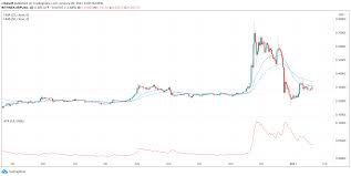 See the value of xrp in usd and other popular fiat and cryptocurrencies. Ripple Price Prediction What Next For The Lagging Xrp