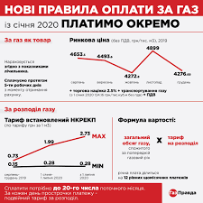 І ви матимете абсолютно прозору картину своїх взаємин з постачальником послуг. Za Gaz Bude Dvi Platizhki A Za Prostrochennya Oplati Dovedetsya Splatiti Podvijnij Tarif Biznes