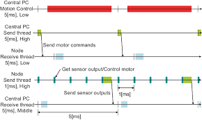 time chart of distributed i o software download scientific