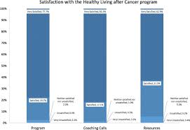 We are seeking an experienced and strategic professional to lead a small highly effective team working to reduce inequities and improve cancer outcomes. Translating Research Into Practice Outcomes From The Healthy Living After Cancer Partnership Project Bmc Cancer Full Text