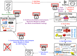 large scale machine learning and other animals pipeline io production environment to ser machine learning artificial intelligence machine learning real time