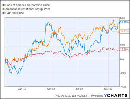 Top Value Fund Bank Of America And Aig Too Cheap To Ignore