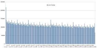 A detailed ip address report for 157.230.192.1 is below. The Result Of Pinging All The Internet Ip Addresses Security Art Work