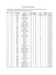 Klik analyze pilih statistic descriptive pilih descriptive maka akan muncul jendela descriptive, pindahkan data ke variabel (s) beri tanda panah pada (v) save standardized values as variabel. Contoh Soal Spss Pdf