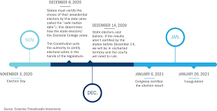 Chart Election Results May Not Follow The Established Timeline Columbia Threadneedle Blog