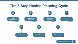 Hoshin kanri or hoshin planning is a popular lean management method that can help businesses organize their vision, goals, and objectives planning and bring their teams right on track. 7 Step Process Flow Diagram Slidemodel