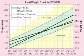 What Is My Ideal Weight Find Your Ideal Weight Using Our