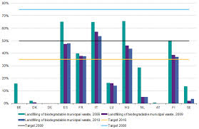 archive greenhouse gas emissions from waste disposal