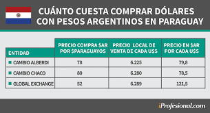 Cotización del dolar en argentina. Cae El Peso Argentino En La Region En Uruguay Ya Piden 124 Por Dolar En Paraguay 122 Periodismo 365