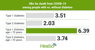 It is the lowest daily rise in six weeks, dating back to march 26 when 184 fatalities were logged. Type 1 Type 2 Diabetes Linked To Higher Odds Of Covid 19 Mortality In England