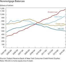 Need to make a big purchase but don't have the liquid cash to cover the entire cost? 3 Charts Explain The Effect Of Student Loans On The Economy