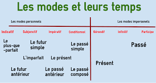 Tenses And Moods In French Colanguage
