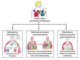 Das innere team ist ein kommunikationsmodell von schulz von thun und lenkt den fokus auf die pluralität des eigenen innenlebens (innenperspektive von kommunikation). Die Visualistin Inneres Team