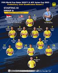 Pusingan pertama menyaksikan 28 pasukan tercorot dalam ranking fifa diundi bersama dalam pertembungan kalah mati. Kelayakan Piala Dunia Ina 2 Mal 3 Noranizam Bin Demin