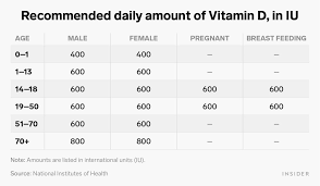 The scientists said the extra calcium and vitamin d. Too Much Vitamin D Signs Treatment And Daily Dosage