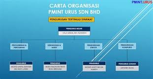 Muat turun carta organisasi kementerian kewangan & perbendaharaan malaysia dengan resolusi lebih tinggi. Carta Organisasi Tnb 2017 Jabatan Pesuruhjaya Bangunan Cob Portal Rasmi Majlis Carta Organisasi Adalah Pada Dasarnya Struktur Gambar Rajah Hierarki Syarikat Atau Organisasi Anda Ia Merupakan Alat Furitixz