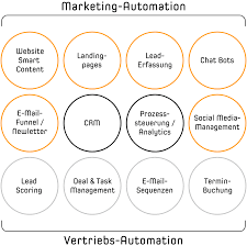 Marketing automation refers to software platforms and technologies designed for marketing departments and organizations to more effectively market on multiple channels online (such as email, social media, websites, etc.) and automate repetitive tasks. Mit Marketing Automatisierung Leads Und Kunden Gewinnen Ixtensa