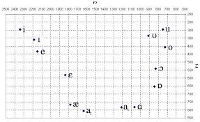 Ipa Cardinal Vowels