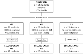 Reasonable Flowchart For E Learning System Communication