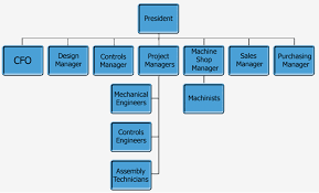 Use An Organization Chart To Prove Youre Easy To Work With