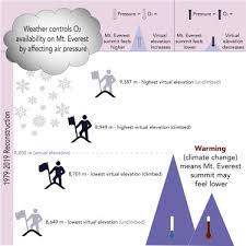 Into Thick Er Air Oxygen Availability At Humans Physiological Frontier On Mount Everest Sciencedirect