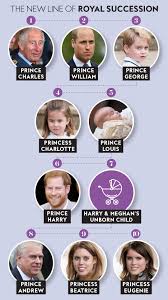 Prince harry and meghan's daughter will be a younger sister to archie, who turns two on may 6.the baby is due in. What Will Meghan Markle And Prince Harry S Baby S Title Be Royal Family Trees British Royal Family Tree Royal Family England