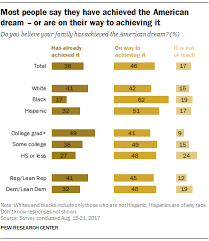 The word people is a noun of multitude ,such nouns have no plural forms,they agree with the verb in the plural. Most Say American Dream Is Within Reach For Them Pew Research Center