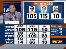 Assembly Election Results Bjp 105 Congress 115 Seats In Madhya Pradesh Youtube