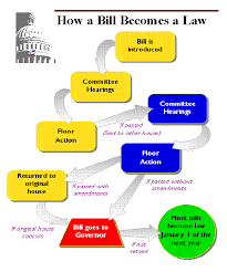 Bill Becomes A Law Flowchart Flow Chart Of Legislative Bill