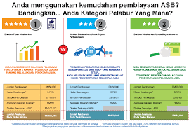 Return dividen mencapai 10% setahun, lebih tinggi dari properti rumah apartemen, emas dan reksadana. Amanah Saham Nasional Berhad Asnb Compounding
