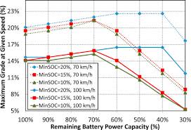Quantifying Ev Battery End Of Life Through Analysis Of
