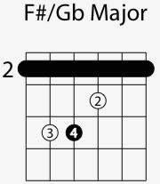 By now you are seeing some similar finger patterns. F Gb Major Chord Guitar Chords Guitar Major Chords Guitar