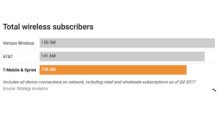 A Merged T Mobile And Sprint Will Still Be Smaller Than At T