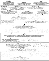 a timeline of world history dummies