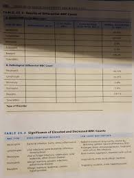 Solved 426 Exercise 26 Blood Components And Blood Tests T